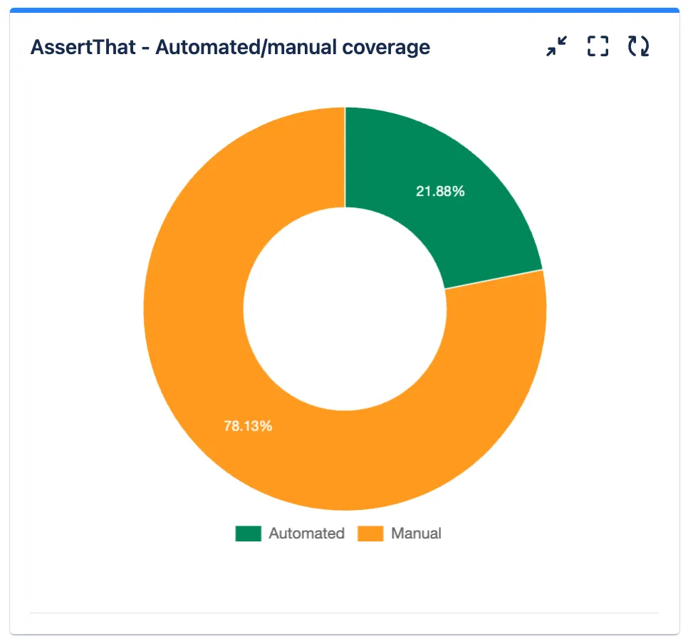 The ‘Automated/Manual Coverage’ gadget enables teams to distinguish between automated and manual scenarios linked to Jira tickets, shedding light on testing strategies and the extent of test automation.