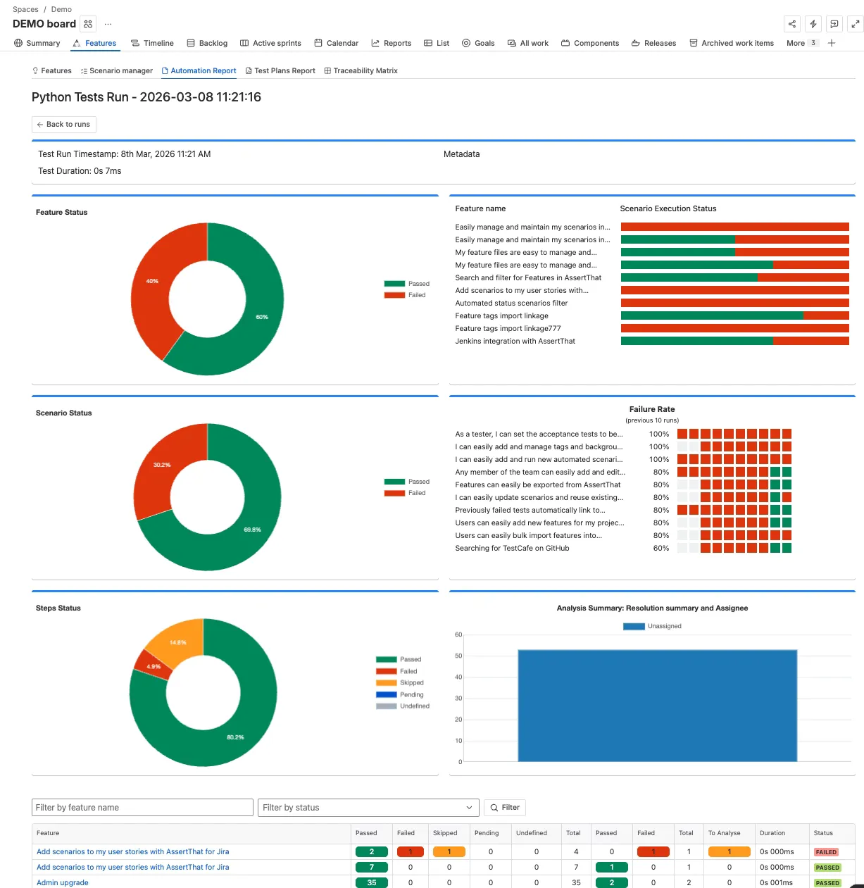 AssertThat BDD Cucumber for Jira test automation report showing execution status graphs for features, scenarios and execution trends