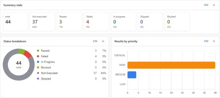 Analytics file with Summary stats, Status breakdown and Results by priority charts