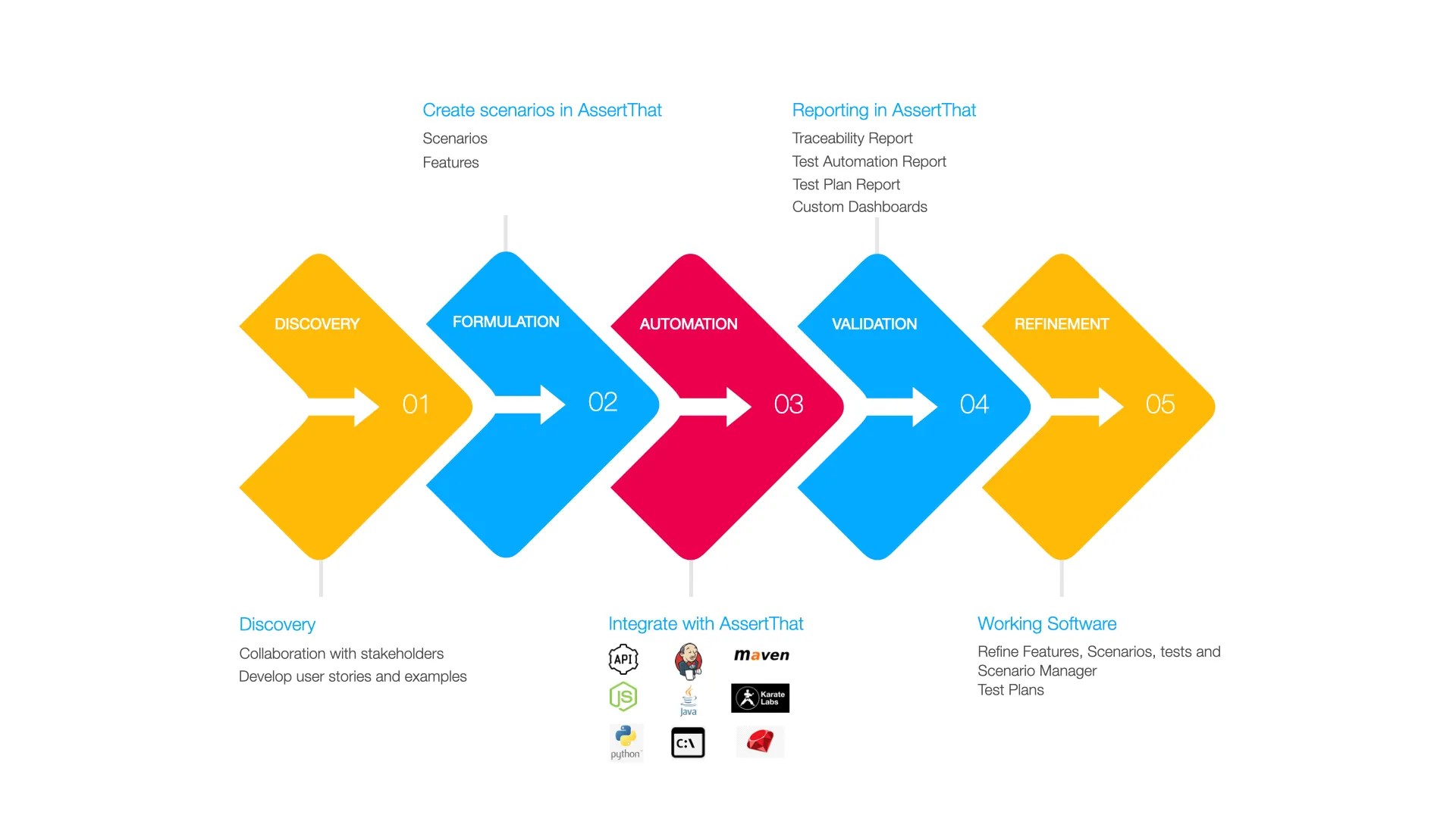 Illustration of the BDD process divided into five stages: 1. Discovery, where teams collaborate to understand software outcomes; 2. Formulation, where scenarios and acceptance criteria are developed; 3. Automation, where scenarios are automated using tools like Cucumber; 4. Validation, where the software is tested against expected behaviors; 5. Refinement, an iterative improvement based on feedback and test results.