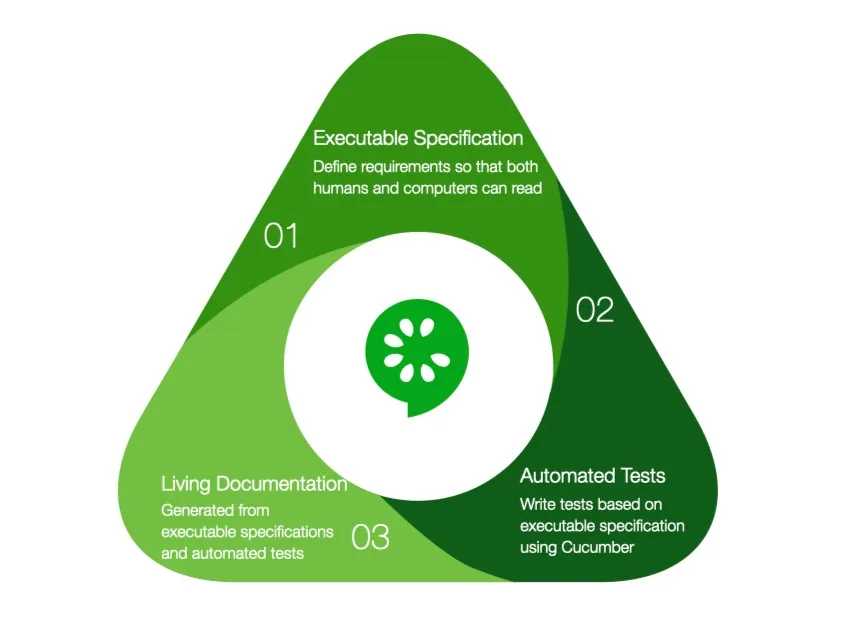Diagram of a triangle representing the Cucumber ecosystem in BDD, with the Cucumber logo at the center. Each triangle side is labeled: one side for ‘Executable Specification,’ another for ‘Automated Testing,’ and the third for ‘Living Documentation,’ illustrating how Cucumber connects these core aspects of BDD.