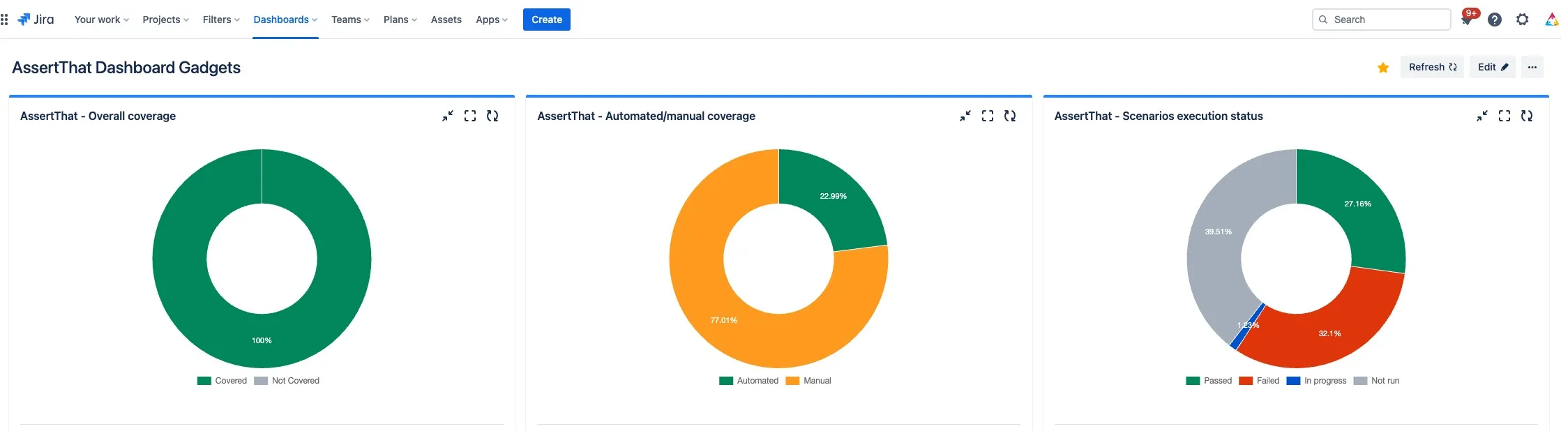Screenshot of AssertThat BDD Plugin’s three new dashboard gadgets displaying project coverage, automation vs manual scenario ratio, and scenario execution status on a cloud platform.
