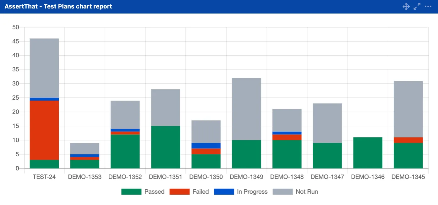 Bar chart titled “AssertThat - Test Plans chart report” shows test statuses: Passed (green), Failed (red), In Progress (blue), Not Run (gray).