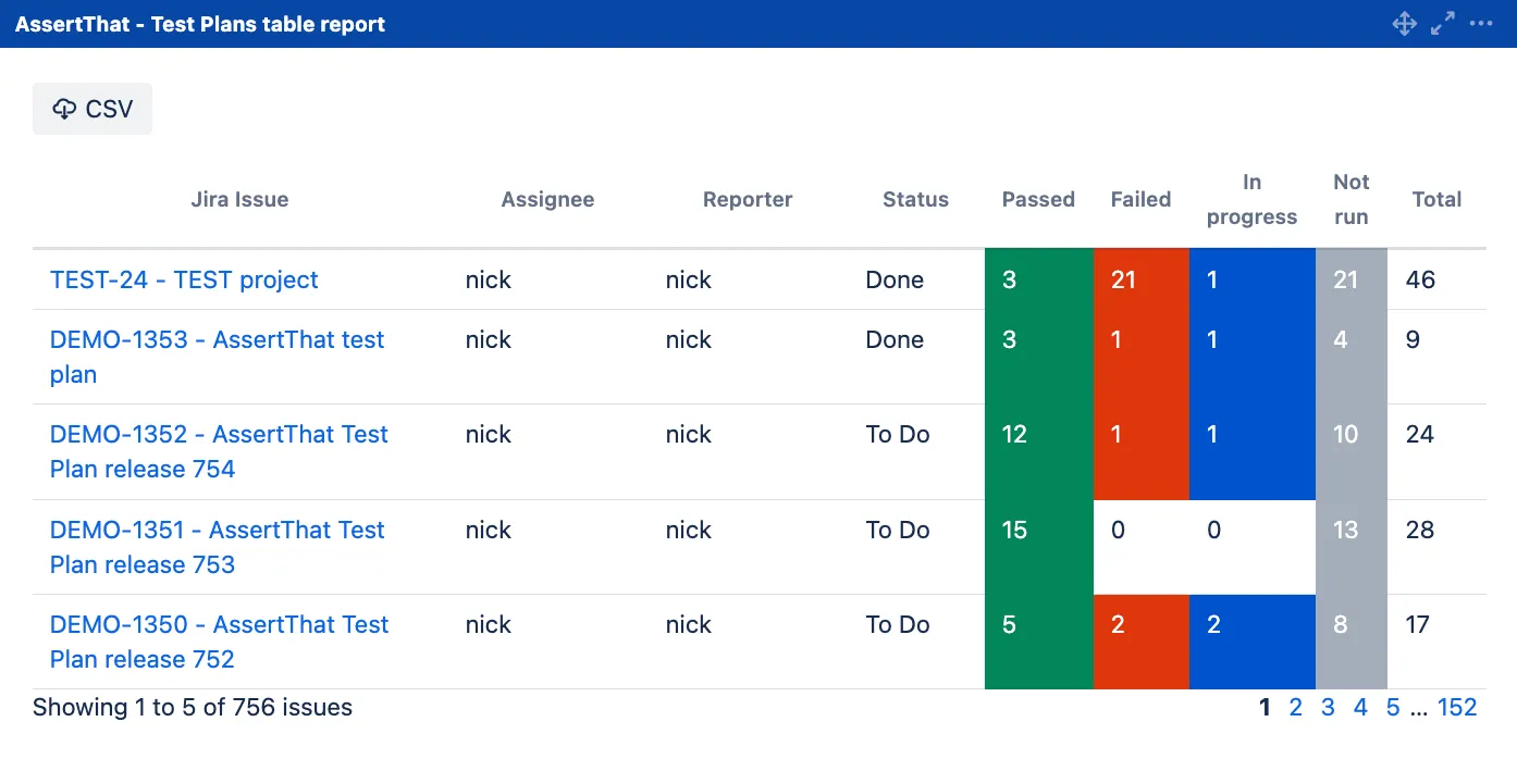 Table report of test plans with columns: Jira Issue, Assignee, Status. Color-coded counts: Passed (green), Failed (red), In progress (blue).