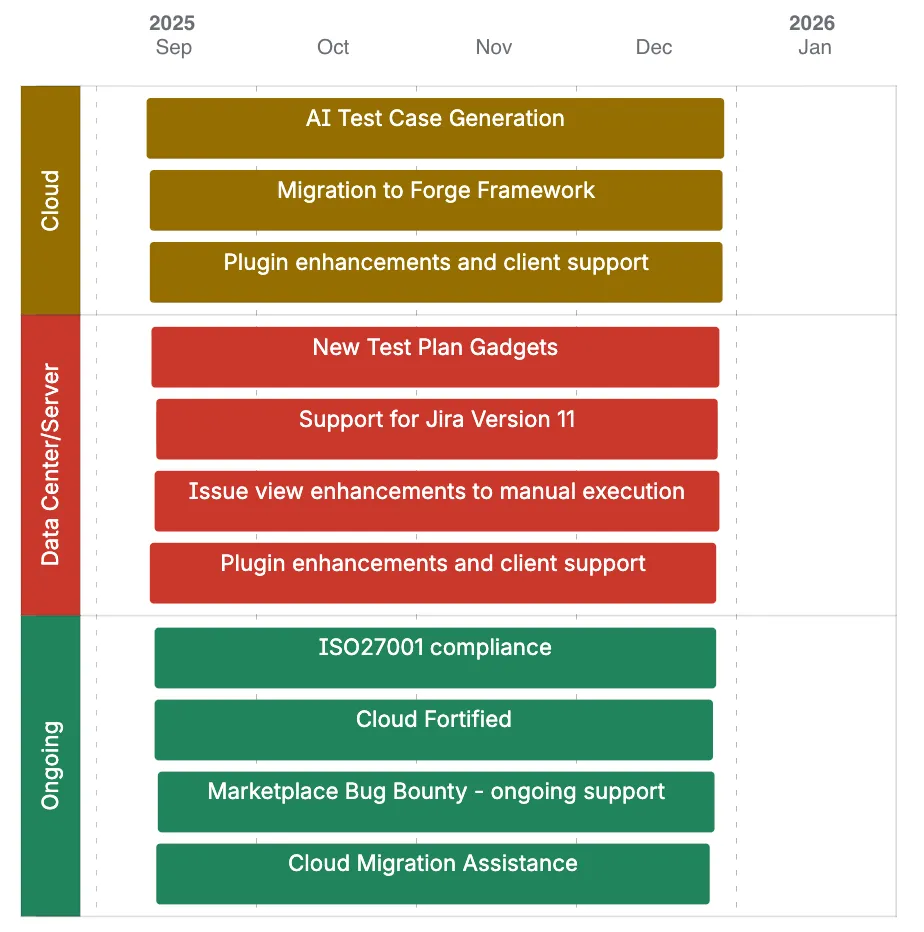 AssertThat BDD Roadmap detailing timeline from Sep 2025 to Jan 2026. Tasks include AI Test Case Generation and Jira support. Color-coded by categories: Cloud, Data Center/Server, Ongoing.
