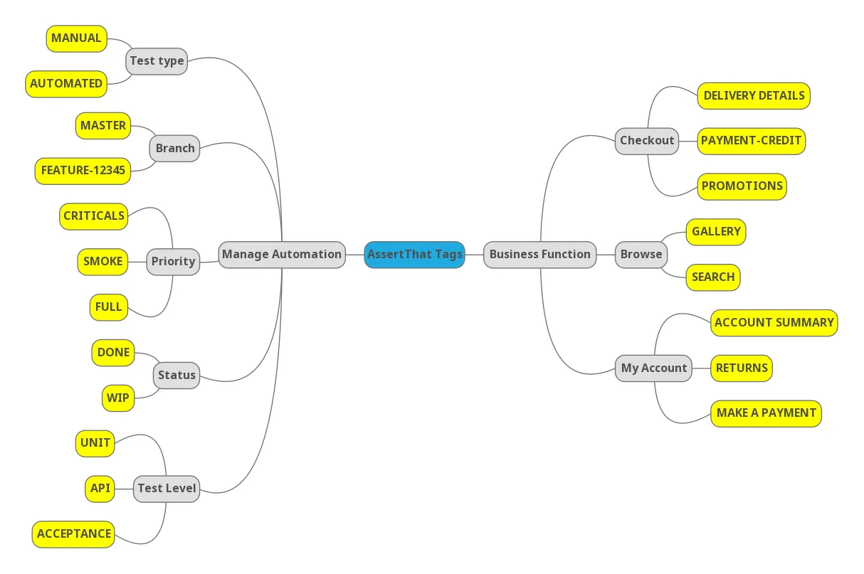 A detailed mind map illustrating the organization of tags in AssertThat, showing various branches for business functionality, and test automation status within BDD and Cucumber scenarios